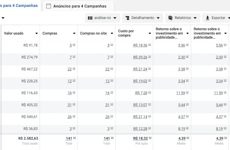 Meta Ads — 141 compras, ROI 4,39