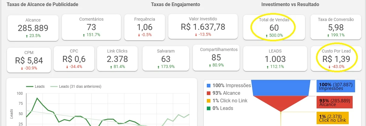 Dashboard — 1.003 leads, CPL R$ 1,39