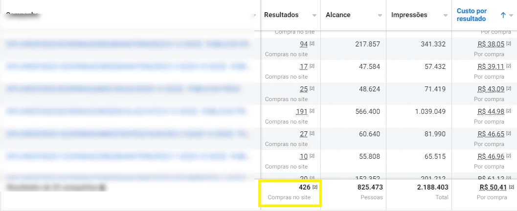 Meta Ads — 426 compras, 25 campanhas