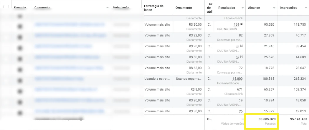Meta Ads — 30,6 M pessoas alcançadas
