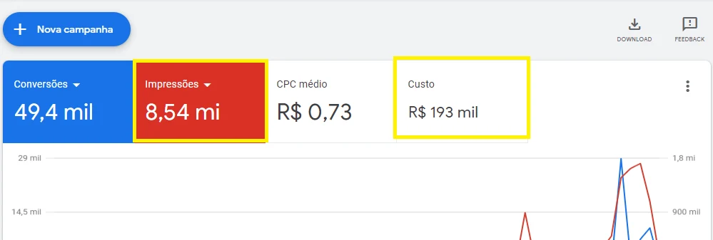 Google Ads — 49,4 mil conversões