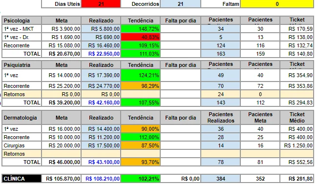 Dashboard clínica — 102% da meta